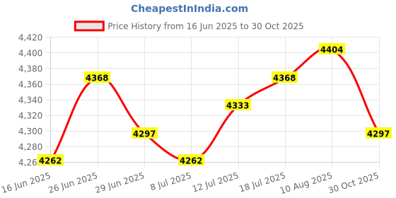 amazon.in The Style Sutra Boxing Reaction Ball Gear Freestanding Punching Ball for Fitness forHeight130 to175cm|1 Set Boxing Reaction Ball| Punching Bags Price History Graph from 16 Jun 2025 to 30 Oct 2025