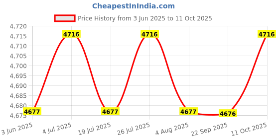 amazon.in THE STYLE SUTRA Boxing Reaction Ball Height Adjustable Punching Speed Exercise Price History Graph from 3 Jun 2025 to 11 Oct 2025
