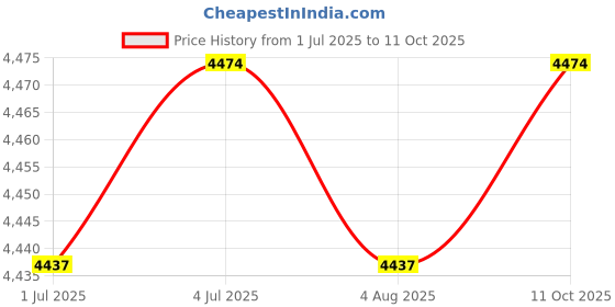 amazon.in THE STYLE SUTRA Boxing Reaction Ball Height Adjustable Punching Speed Exercise Price History Graph from 1 Jul 2025 to 11 Oct 2025