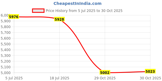 amazon.in THE STYLE SUTRA Boxing Reaction Ball with Stand and Gloves Boxing Equipment Boxing Speed Bag Adults Price History Graph from 5 Jul 2025 to 30 Oct 2025
