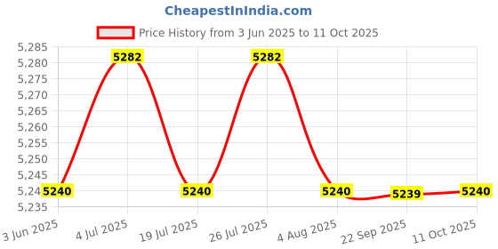 amazon.in THE STYLE SUTRA Boxing Reflection Ball Floor Standing Boxing Speed Bag for Home Gym Exercise Style A Price History Graph from 3 Jun 2025 to 11 Oct 2025