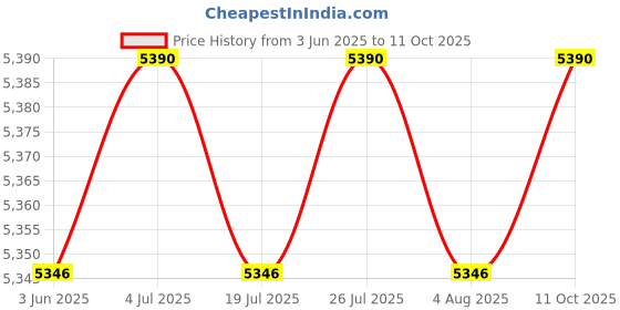 amazon.in THE STYLE SUTRA Boxing Reflection Ball Floor Standing Boxing Speed Bag for Home Gym Exercise Style C Price History Graph from 3 Jun 2025 to 11 Oct 2025