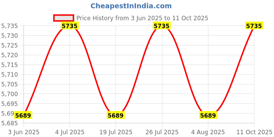 amazon.in THE STYLE SUTRA Boxing Reflection Ball Floor Standing Boxing Speed Bag for Home Gym Exercise Style D Price History Graph from 3 Jun 2025 to 11 Oct 2025
