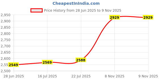 amazon.in The Style Sutra Brake Liquid Supplement Kit Portable Accessories Car Brake Fluid Change Tool 1L without Hose|Motors | Automotive Tools & Supplies | Hand Tools |1 Piece Brake Fluid Bleeder Price History Graph from 28 Jun 2025 to 9 Nov 2025