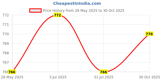 amazon.in THE STYLE SUTRA Brass Snap Hook Attachment Key Ring Hook Clip for DIY Crafts Outdoor Lanyard 2.2cmx8.4cm Price History Graph from 28 May 2025 to 30 Oct 2025