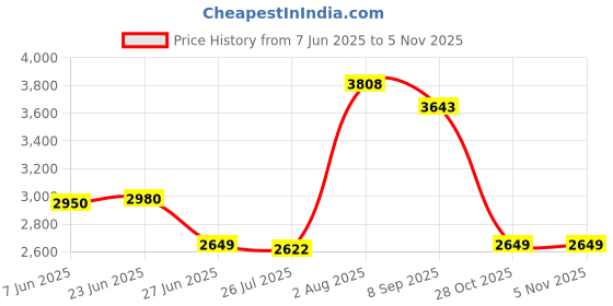amazon.in The Style Sutra Breathing Exerciser Trainer Spirometer Detachable 3 Ball for Test Children|Health & Beauty | Health Care |1 Piece Breathing Exerciser With Accessories Price History Graph from 7 Jun 2025 to 2 Nov 2025