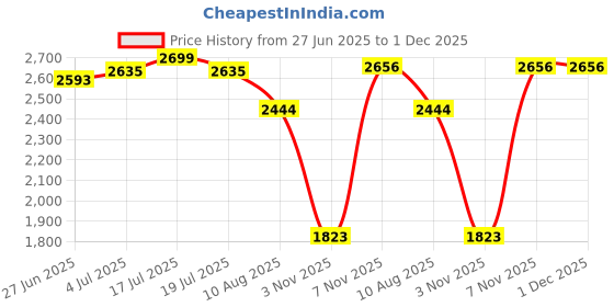 amazon.in the style sutra Bridal Wedding Headband Bridal Headpiece for Anniversary Anniversary Style A the style sutra Price History Graph from 27 Jun 2025 to 30 Nov 2025
