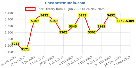 amazon.in the style sutra Briefcase for Men Business Trendy Handbag for Commuting Father Day Work Brown | Backpacks, Bags & Briefcases the style sutra Price History Graph from 18 Jun 2025 to 23 Nov 2025