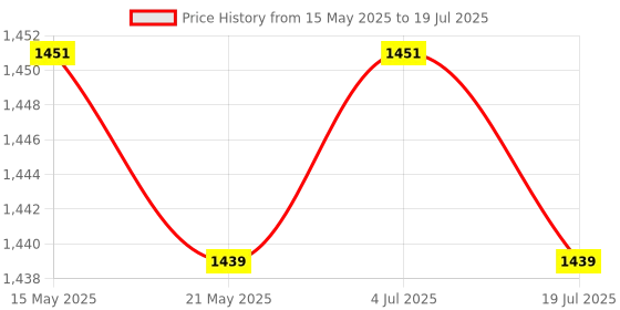 amazon.in THE STYLE SUTRA Brushless ESC DC 3 Phase 12V RC Airplane Parts with Servo Tester Replacement Price History Graph from 15 May 2025 to 4 Jul 2025