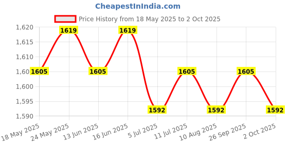 amazon.in THE STYLE SUTRA Bt 5.0 Mp3 Player Decoding Board Audio Transceive Speaker 2X60W For Home | Consumer Electronics | Tv Video & Home Audio | Amplifier Parts & Components Price History Graph from 18 May 2025 to 2 Oct 2025