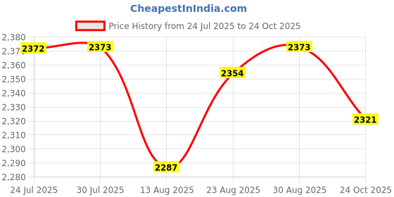 amazon.in The Style Sutra BT LCD Monitor Speed Meter Cycle Analytical Instrument Sport Bikes Universal|1 Exercise Bike Speed Meter| Exercise Bikes Price History Graph from 24 Jul 2025 to 24 Oct 2025