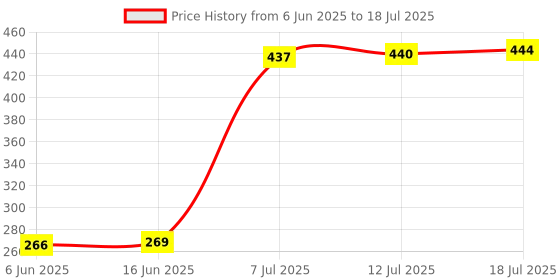 amazon.in club bollywood The Style Sutra Bubble Level Easy to Use Measuring Tools Small with Mounted Ears Spirit Level|1 Bubble Level|Home & Garden club bollywood Price History Graph from 6 Jun 2025 to 12 Jul 2025