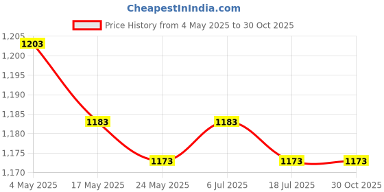 amazon.in THE STYLE SUTRA Bunny Back Pillow Cover Couch 45cm Guest Room Decorative Pillow Case Green Price History Graph from 4 May 2025 to 30 Oct 2025