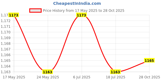 amazon.in THE STYLE SUTRA Bunny Back Pillow Cover Couch 45cm Guest Room Decorative Pillow Case Pink Price History Graph from 17 May 2025 to 28 Oct 2025
