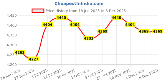 amazon.in the style sutra Business Bag for Men Adjustable Strap Shoulder Bag for Business Trip Black | Backpacks, Bags & Briefcases the style sutra Price History Graph from 18 Jun 2025 to 1 Dec 2025