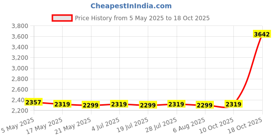amazon.in THE STYLE SUTRA Butter Crock Tableware French Butter Keeper for Fridge Countertop Restaurant Blue with Spreader Price History Graph from 5 May 2025 to 18 Oct 2025