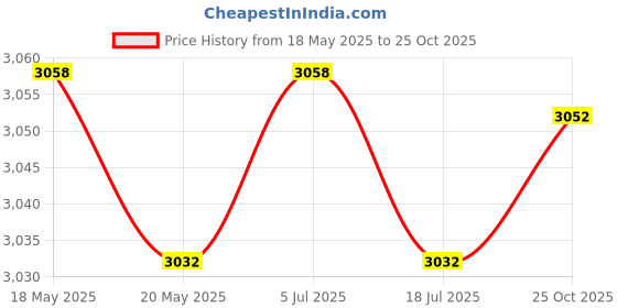 amazon.in THE STYLE SUTRA C2105 Astronomical Refractor Telescope with Tri for Kids Beginners the style sutra Price History Graph from 18 May 2025 to 25 Oct 2025