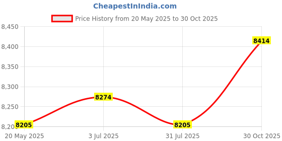 amazon.in THE STYLE SUTRA Cabinet Door Hinges Multipurpose Prop Zinc Alloy Vertical Lift up Stay Black Unbuffered Price History Graph from 20 May 2025 to 30 Oct 2025