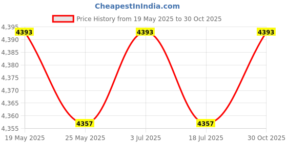 amazon.in THE STYLE SUTRA Cabinet Door Mount Hardware Jig Sturdy for Furniture Projects Aluminum Alloy Style D Price History Graph from 19 May 2025 to 30 Oct 2025