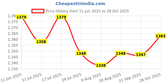amazon.in THE STYLE SUTRA Calf Nursing Bottle with Handle Feeding Bottle Horse Feeding Milk Bottle Cup Price History Graph from 11 Jun 2025 to 28 Oct 2025
