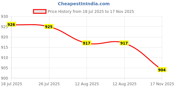 amazon.in THE STYLE SUTRA Camera Lens Diffuser Reflector for Studio Flash Speedlight Strobe Photography Accessory Kit with Storage Bag | 1x Lens Flash Diffuser Price History Graph from 18 Jul 2025 to 17 Nov 2025