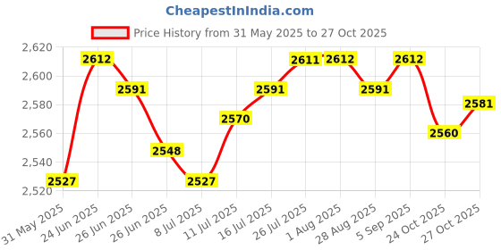 amazon.in The Style Sutra Camping Furnace Windscreen Grill Camp Wind Screen for Outdoor Picnic Camping Green|1 Camping Windscreen| Camping Stoves Price History Graph from 31 May 2025 to 24 Oct 2025