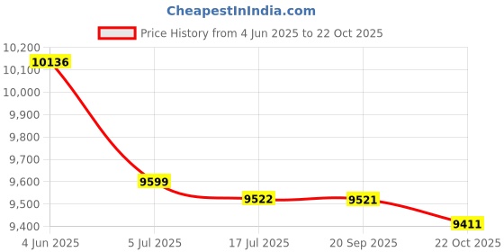 amazon.in THE STYLE SUTRA Camping Tent 2-4 Person Canopy Automatic Quick Open Tent for Trekking Travel Price History Graph from 4 Jun 2025 to 22 Oct 2025