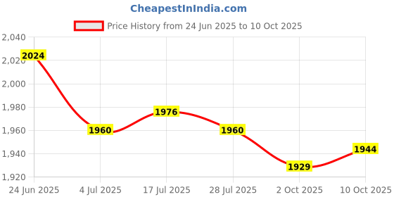 amazon.in THE STYLE SUTRA Camshaft Position Sensor for 05-2016 90919-05036 | Parts & Accessories | Car & Truck Parts | Ignition Systems | Electronic Ignition Price History Graph from 24 Jun 2025 to 10 Oct 2025