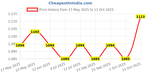 amazon.in THE STYLE SUTRA Canvas Wall Punch Bag Striking Sandbag for Wing Chun Kung Fu Boxing 40x26cm the style sutra Price History Graph from 17 May 2025 to 10 Oct 2025