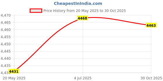 amazon.in THE STYLE SUTRA Canvas Work Apron Heavy Duty for Carpenters for Men Women with Tools Pockets Price History Graph from 20 May 2025 to 30 Oct 2025