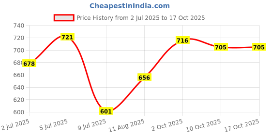 amazon.in THE STYLE SUTRA Capacitive Stylus Touch Screen Pen for Galaxy Note 9 Black Price History Graph from 2 Jul 2025 to 16 Oct 2025