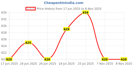 amazon.in The Style Sutra Car 12V 12 Volt DC 30A AMP Relay Harness Socket 4Pin 4 Wire |Motors | Parts & Accessories | Car Electronics |1 X Relay Socket Price History Graph from 17 Jun 2025 to 7 Nov 2025