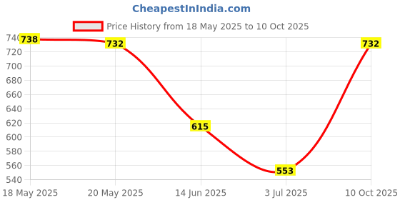 amazon.in THE STYLE SUTRA Car Audio 3.5mm Aux in Jack 8 Pin Plug Adapter Cable for Compatable with Suzuki Swift Jimny the style sutra Price History Graph from 18 May 2025 to 10 Oct 2025