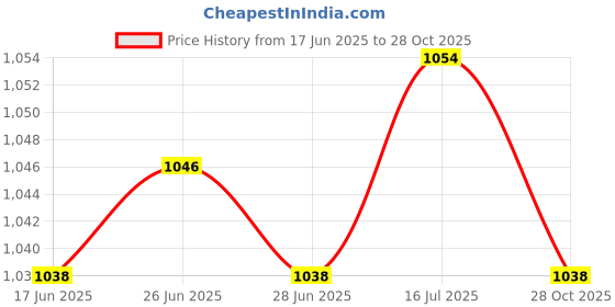 amazon.in The Style Sutra Car Boat Battery Terminal Quick Cut On Off Disconnect Master Shut Switch|Motors | Parts & Accessories | Car & Truck Parts |1 Piece Of Quick Cut Off Disconnect Price History Graph from 17 Jun 2025 to 28 Oct 2025