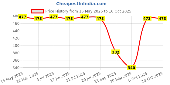 amazon.in THE STYLE SUTRA Car Camera Holder 360 Rotatable Car Accessory Car Camera Suction Cup Mount the style sutra Price History Graph from 15 May 2025 to 10 Oct 2025