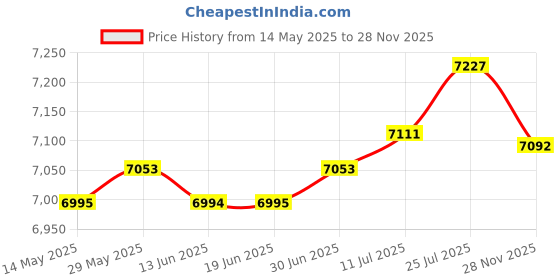 amazon.in The Style Sutra Car Control Tester Voltmeter 3-30V Vehicle Accessories Automotive Car Oxygen| Other Diagnostic Service Tools|1set Car Signal Simulator Price History Graph from 14 May 2025 to 28 Nov 2025