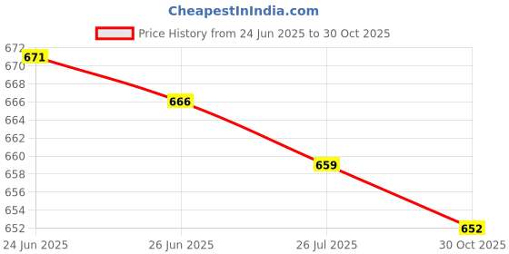 amazon.in The Style Sutra Car Front A/C Air Conditioning Vent Outlet Tab Clip Repair Kit for 2006-2011 VW Sagitar Auto Accessories|Other|1 Piece Car Air Conditioning Vent Outlet Tab Clip Price History Graph from 24 Jun 2025 to 30 Oct 2025
