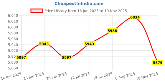 amazon.in The Style Sutra Car Left Side Rear Bumper Fog Light + Auto Right Rear Bumper Fog Light |Motors | Parts & Accessories | Car & Truck Parts |1 Piece Right Side Rear Tail Fog Light Reflector Price History Graph from 16 Jun 2025 to 10 Nov 2025