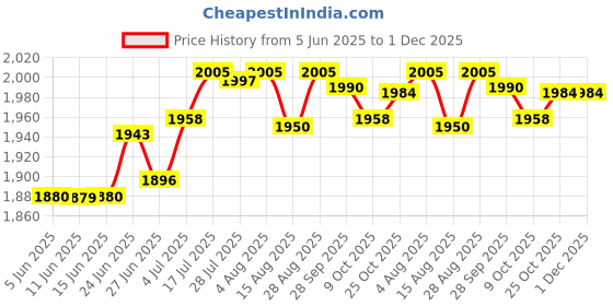 amazon.in The Style Sutra Car Radio Module AUX Cable Connector for Volkswagen RCD510 RCD210|Other|1 x Cable Adapter Price History Graph from 5 Jun 2025 to 1 Dec 2025