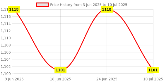 amazon.in THE STYLE SUTRA Car Rust Remover Spray Multifunction Practical Useful Effective Rust Removal Price History Graph from 3 Jun 2025 to 10 Jul 2025