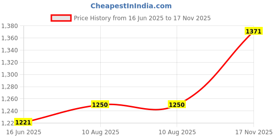amazon.in The Style Sutra Car Truck Auto Automotive DC 12V 40A 40 AMP T Relay Relays 5 Pin 5P+Car 12V 12 Volt DC 40A AMP Relay Harness Socket 5Pin 5 Wire|Motors | Parts & Accessories | Car Electronics |1X Relay Price History Graph from 16 Jun 2025 to 17 Nov 2025
