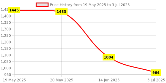 amazon.in THE STYLE SUTRA Car USB AUX Auxiliary Input Switch Button Fit for RCD510+ RCD310+ RCD300+ the style sutra Price History Graph from 19 May 2025 to 3 Jul 2025