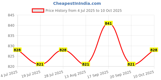 amazon.in THE STYLE SUTRA Car Windshield Ice Scraper with Handle Quick Removal Effective Snow Scraper Price History Graph from 4 Jul 2025 to 10 Oct 2025