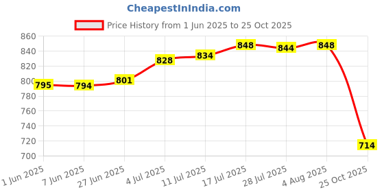 amazon.in The Style Sutra Car Windshield Ice Scraper with Handle Quick Removal Effective Snow Scraper| Ice Scrapers & Snow Brushes|1 Glass Snow Removal Shovel Price History Graph from 1 Jun 2025 to 25 Oct 2025