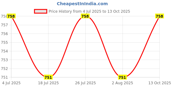 amazon.in THE STYLE SUTRA Car Windshield Repair Kit Filler Tools for Long Line Crack Cobwebs Price History Graph from 4 Jul 2025 to 13 Oct 2025