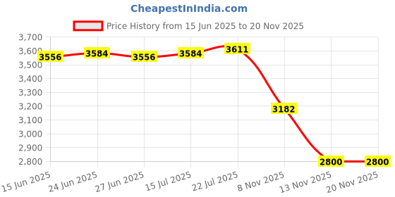 amazon.in The Style Sutra Carbon Fiber Car Air Condition Outlet CD Panel Frame for e70 e71 X5 X6|Motors | Parts & Accessories | Car & Truck Parts |1 Set Carbon Fiber Car Central Control Cd Panel Price History Graph from 15 Jun 2025 to 18 Nov 2025