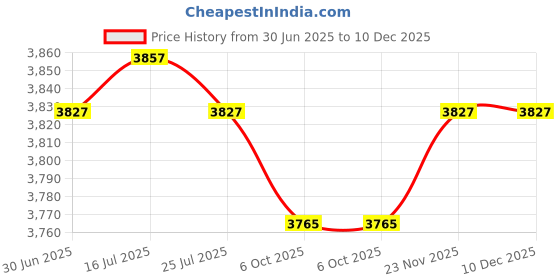 amazon.in THE STYLE SUTRA Carburetor Metal 791886 698620 for 14HP 15HP 16HP 17HP 18HP High Performance | Home & Garden Price History Graph from 30 Jun 2025 to 10 Dec 2025