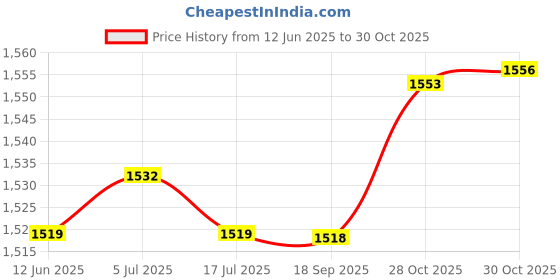 amazon.in THE STYLE SUTRA Card Game Scoreboard Lightweight Professional Record Competition Score Board Black Price History Graph from 12 Jun 2025 to 30 Oct 2025