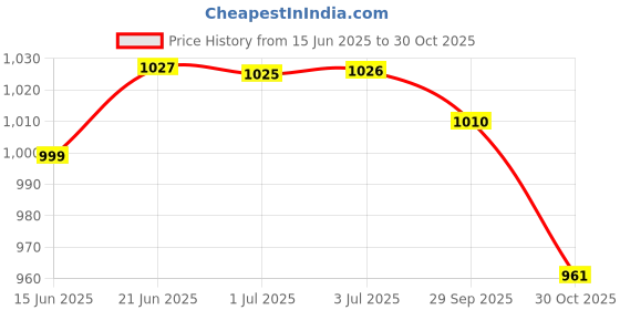 amazon.in the style sutra Card Holder Protector Document Organizer Passport Cover for Men Gift Wedding Green | Travel Accessories | Luggage Equipment the style sutra Price History Graph from 15 Jun 2025 to 30 Oct 2025