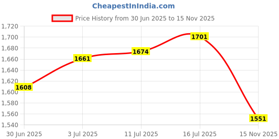 amazon.in club bollywood The Style Sutra Cartoon Plush Backpack Cute Large Capacity Portable School Bag Crossbody Bag gray without doll club bollywood Price History Graph from 30 Jun 2025 to 15 Nov 2025